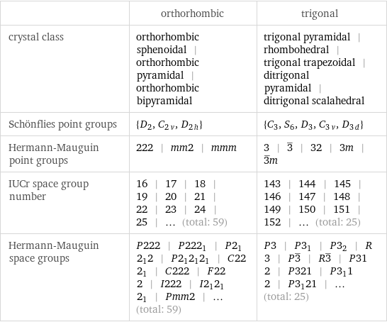  | orthorhombic | trigonal crystal class | orthorhombic sphenoidal | orthorhombic pyramidal | orthorhombic bipyramidal | trigonal pyramidal | rhombohedral | trigonal trapezoidal | ditrigonal pyramidal | ditrigonal scalahedral Schönflies point groups | {D_2, C_2v, D_2h} | {C_3, S_6, D_3, C_3v, D_3d} Hermann-Mauguin point groups | 222 | mm2 | mmm | 3 | 3^_ | 32 | 3m | 3^_m IUCr space group number | 16 | 17 | 18 | 19 | 20 | 21 | 22 | 23 | 24 | 25 | ... (total: 59) | 143 | 144 | 145 | 146 | 147 | 148 | 149 | 150 | 151 | 152 | ... (total: 25) Hermann-Mauguin space groups | P222 | P222_1 | P2_12_12 | P2_12_12_1 | C222_1 | C222 | F222 | I222 | I2_12_12_1 | Pmm2 | ... (total: 59) | P3 | P3_1 | P3_2 | R3 | P3^_ | R3^_ | P312 | P321 | P3_112 | P3_121 | ... (total: 25)