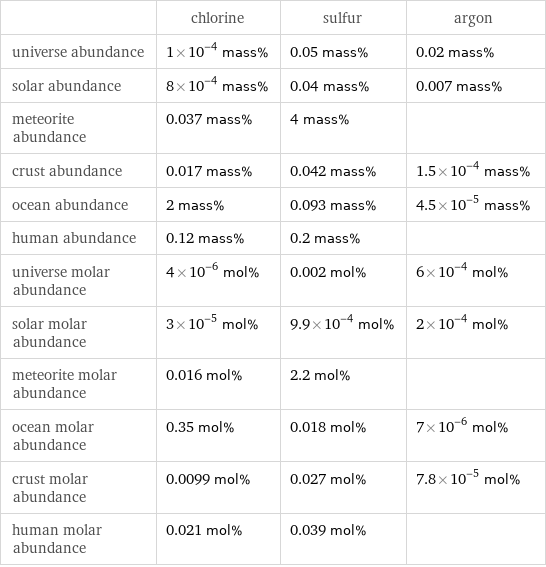  | chlorine | sulfur | argon universe abundance | 1×10^-4 mass% | 0.05 mass% | 0.02 mass% solar abundance | 8×10^-4 mass% | 0.04 mass% | 0.007 mass% meteorite abundance | 0.037 mass% | 4 mass% |  crust abundance | 0.017 mass% | 0.042 mass% | 1.5×10^-4 mass% ocean abundance | 2 mass% | 0.093 mass% | 4.5×10^-5 mass% human abundance | 0.12 mass% | 0.2 mass% |  universe molar abundance | 4×10^-6 mol% | 0.002 mol% | 6×10^-4 mol% solar molar abundance | 3×10^-5 mol% | 9.9×10^-4 mol% | 2×10^-4 mol% meteorite molar abundance | 0.016 mol% | 2.2 mol% |  ocean molar abundance | 0.35 mol% | 0.018 mol% | 7×10^-6 mol% crust molar abundance | 0.0099 mol% | 0.027 mol% | 7.8×10^-5 mol% human molar abundance | 0.021 mol% | 0.039 mol% | 