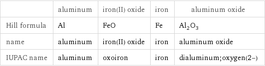  | aluminum | iron(II) oxide | iron | aluminum oxide Hill formula | Al | FeO | Fe | Al_2O_3 name | aluminum | iron(II) oxide | iron | aluminum oxide IUPAC name | aluminum | oxoiron | iron | dialuminum;oxygen(2-)