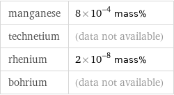 manganese | 8×10^-4 mass% technetium | (data not available) rhenium | 2×10^-8 mass% bohrium | (data not available)