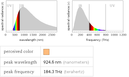   perceived color |  peak wavelength | 924.6 nm (nanometers) peak frequency | 184.3 THz (terahertz)