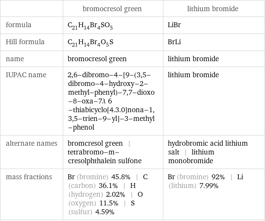  | bromocresol green | lithium bromide formula | C_21H_14Br_4SO_5 | LiBr Hill formula | C_21H_14Br_4O_5S | BrLi name | bromocresol green | lithium bromide IUPAC name | 2, 6-dibromo-4-[9-(3, 5-dibromo-4-hydroxy-2-methyl-phenyl)-7, 7-dioxo-8-oxa-7λ 6 -thiabicyclo[4.3.0]nona-1, 3, 5-trien-9-yl]-3-methyl-phenol | lithium bromide alternate names | bromcresol green | tetrabromo-m-cresolphthalein sulfone | hydrobromic acid lithium salt | lithium monobromide mass fractions | Br (bromine) 45.8% | C (carbon) 36.1% | H (hydrogen) 2.02% | O (oxygen) 11.5% | S (sulfur) 4.59% | Br (bromine) 92% | Li (lithium) 7.99%