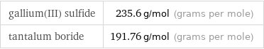 gallium(III) sulfide | 235.6 g/mol (grams per mole) tantalum boride | 191.76 g/mol (grams per mole)