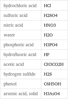 hydrochloric acid | HCl sulfuric acid | H2SO4 nitric acid | HNO3 water | H2O phosphoric acid | H3PO4 hydrofluoric acid | HF acetic acid | CH3CO2H hydrogen sulfide | H2S phenol | C6H5OH arsenic acid, solid | H3AsO4