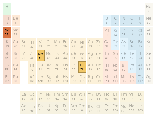 Periodic table location