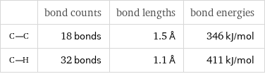  | bond counts | bond lengths | bond energies  | 18 bonds | 1.5 Å | 346 kJ/mol  | 32 bonds | 1.1 Å | 411 kJ/mol