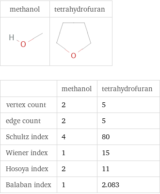   | methanol | tetrahydrofuran vertex count | 2 | 5 edge count | 2 | 5 Schultz index | 4 | 80 Wiener index | 1 | 15 Hosoya index | 2 | 11 Balaban index | 1 | 2.083