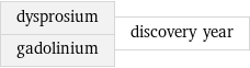 dysprosium gadolinium | discovery year
