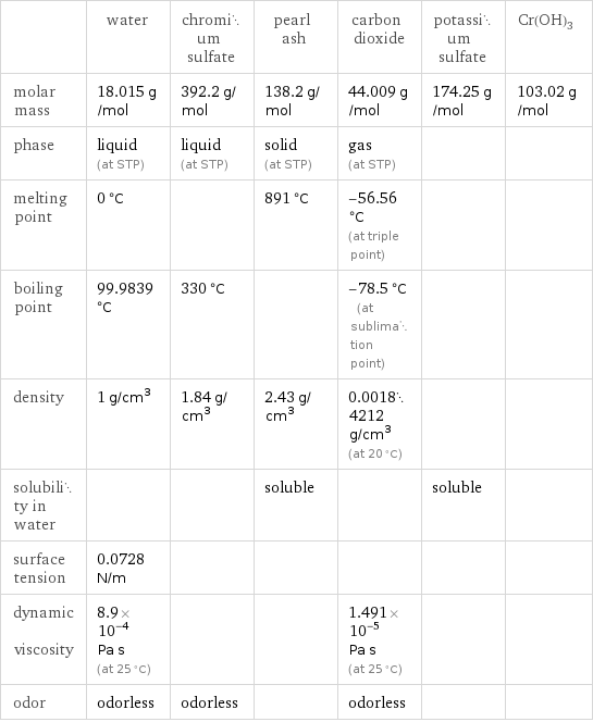  | water | chromium sulfate | pearl ash | carbon dioxide | potassium sulfate | Cr(OH)3 molar mass | 18.015 g/mol | 392.2 g/mol | 138.2 g/mol | 44.009 g/mol | 174.25 g/mol | 103.02 g/mol phase | liquid (at STP) | liquid (at STP) | solid (at STP) | gas (at STP) | |  melting point | 0 °C | | 891 °C | -56.56 °C (at triple point) | |  boiling point | 99.9839 °C | 330 °C | | -78.5 °C (at sublimation point) | |  density | 1 g/cm^3 | 1.84 g/cm^3 | 2.43 g/cm^3 | 0.00184212 g/cm^3 (at 20 °C) | |  solubility in water | | | soluble | | soluble |  surface tension | 0.0728 N/m | | | | |  dynamic viscosity | 8.9×10^-4 Pa s (at 25 °C) | | | 1.491×10^-5 Pa s (at 25 °C) | |  odor | odorless | odorless | | odorless | | 