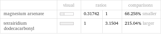  | visual | ratios | | comparisons magnesium arsenate | | 0.31742 | 1 | 68.258% smaller tetrairidium dodecacarbonyl | | 1 | 3.1504 | 215.04% larger