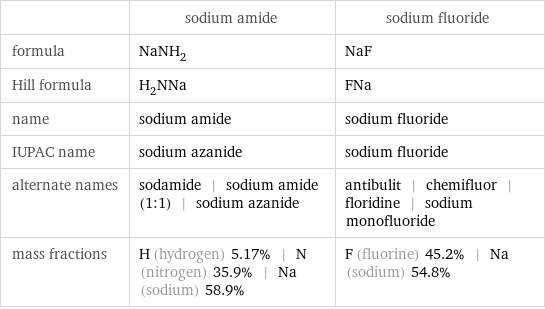  | sodium amide | sodium fluoride formula | NaNH_2 | NaF Hill formula | H_2NNa | FNa name | sodium amide | sodium fluoride IUPAC name | sodium azanide | sodium fluoride alternate names | sodamide | sodium amide (1:1) | sodium azanide | antibulit | chemifluor | floridine | sodium monofluoride mass fractions | H (hydrogen) 5.17% | N (nitrogen) 35.9% | Na (sodium) 58.9% | F (fluorine) 45.2% | Na (sodium) 54.8%