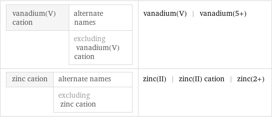 vanadium(V) cation | alternate names  | excluding vanadium(V) cation | vanadium(V) | vanadium(5+) zinc cation | alternate names  | excluding zinc cation | zinc(II) | zinc(II) cation | zinc(2+)