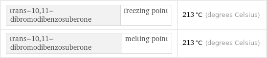 trans-10, 11-dibromodibenzosuberone | freezing point | 213 °C (degrees Celsius) trans-10, 11-dibromodibenzosuberone | melting point | 213 °C (degrees Celsius)