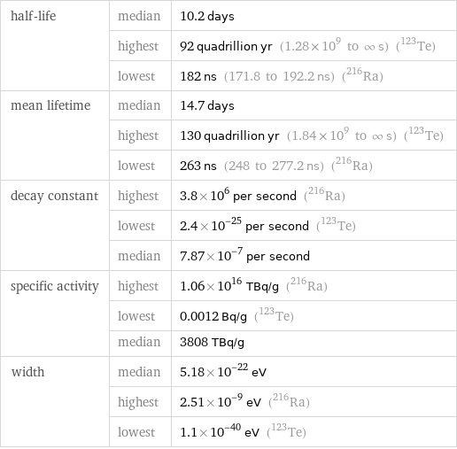 half-life | median | 10.2 days  | highest | 92 quadrillion yr (1.28×10^9 to ∞ s) (Te-123)  | lowest | 182 ns (171.8 to 192.2 ns) (Ra-216) mean lifetime | median | 14.7 days  | highest | 130 quadrillion yr (1.84×10^9 to ∞ s) (Te-123)  | lowest | 263 ns (248 to 277.2 ns) (Ra-216) decay constant | highest | 3.8×10^6 per second (Ra-216)  | lowest | 2.4×10^-25 per second (Te-123)  | median | 7.87×10^-7 per second specific activity | highest | 1.06×10^16 TBq/g (Ra-216)  | lowest | 0.0012 Bq/g (Te-123)  | median | 3808 TBq/g width | median | 5.18×10^-22 eV  | highest | 2.51×10^-9 eV (Ra-216)  | lowest | 1.1×10^-40 eV (Te-123)