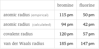  | bromine | fluorine atomic radius (empirical) | 115 pm | 50 pm atomic radius (calculated) | 94 pm | 42 pm covalent radius | 120 pm | 57 pm van der Waals radius | 185 pm | 147 pm