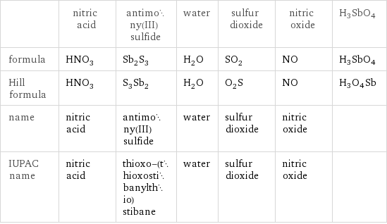  | nitric acid | antimony(III) sulfide | water | sulfur dioxide | nitric oxide | H3SbO4 formula | HNO_3 | Sb_2S_3 | H_2O | SO_2 | NO | H3SbO4 Hill formula | HNO_3 | S_3Sb_2 | H_2O | O_2S | NO | H3O4Sb name | nitric acid | antimony(III) sulfide | water | sulfur dioxide | nitric oxide |  IUPAC name | nitric acid | thioxo-(thioxostibanylthio)stibane | water | sulfur dioxide | nitric oxide | 