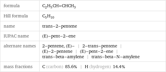 formula | C_2H_5CH=CHCH_3 Hill formula | C_5H_10 name | trans-2-pentene IUPAC name | (E)-pent-2-ene alternate names | 2-pentene, (E)- | 2-trans-pentene | (E)-2-pentene | (E)-pent-2-ene | trans-beta-amylene | trans-beta-N-amylene mass fractions | C (carbon) 85.6% | H (hydrogen) 14.4%