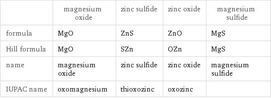  | magnesium oxide | zinc sulfide | zinc oxide | magnesium sulfide formula | MgO | ZnS | ZnO | MgS Hill formula | MgO | SZn | OZn | MgS name | magnesium oxide | zinc sulfide | zinc oxide | magnesium sulfide IUPAC name | oxomagnesium | thioxozinc | oxozinc | 