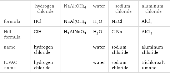  | hydrogen chloride | NaAl(OH)4 | water | sodium chloride | aluminum chloride formula | HCl | NaAl(OH)4 | H_2O | NaCl | AlCl_3 Hill formula | ClH | H4AlNaO4 | H_2O | ClNa | AlCl_3 name | hydrogen chloride | | water | sodium chloride | aluminum chloride IUPAC name | hydrogen chloride | | water | sodium chloride | trichloroalumane