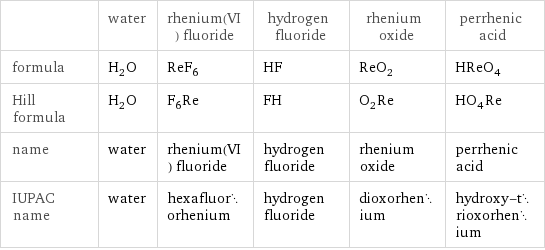  | water | rhenium(VI) fluoride | hydrogen fluoride | rhenium oxide | perrhenic acid formula | H_2O | ReF_6 | HF | ReO_2 | HReO_4 Hill formula | H_2O | F_6Re | FH | O_2Re | HO_4Re name | water | rhenium(VI) fluoride | hydrogen fluoride | rhenium oxide | perrhenic acid IUPAC name | water | hexafluororhenium | hydrogen fluoride | dioxorhenium | hydroxy-trioxorhenium