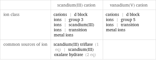  | scandium(III) cation | vanadium(V) cation ion class | cations | d block ions | group 3 ions | scandium(III) ions | transition metal ions | cations | d block ions | group 5 ions | transition metal ions common sources of ion | scandium(III) triflate (1 eq) | scandium(III) oxalate hydrate (2 eq) | 