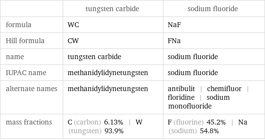  | tungsten carbide | sodium fluoride formula | WC | NaF Hill formula | CW | FNa name | tungsten carbide | sodium fluoride IUPAC name | methanidylidynetungsten | sodium fluoride alternate names | methanidylidynetungsten | antibulit | chemifluor | floridine | sodium monofluoride mass fractions | C (carbon) 6.13% | W (tungsten) 93.9% | F (fluorine) 45.2% | Na (sodium) 54.8%