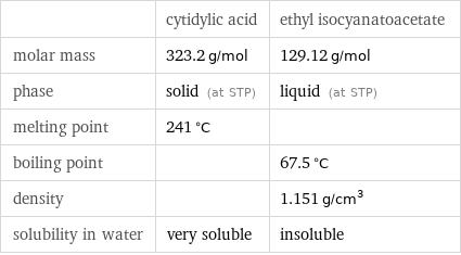  | cytidylic acid | ethyl isocyanatoacetate molar mass | 323.2 g/mol | 129.12 g/mol phase | solid (at STP) | liquid (at STP) melting point | 241 °C |  boiling point | | 67.5 °C density | | 1.151 g/cm^3 solubility in water | very soluble | insoluble