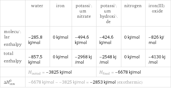  | water | iron | potassium nitrate | potassium hydroxide | nitrogen | iron(III) oxide molecular enthalpy | -285.8 kJ/mol | 0 kJ/mol | -494.6 kJ/mol | -424.6 kJ/mol | 0 kJ/mol | -826 kJ/mol total enthalpy | -857.5 kJ/mol | 0 kJ/mol | -2968 kJ/mol | -2548 kJ/mol | 0 kJ/mol | -4130 kJ/mol  | H_initial = -3825 kJ/mol | | | H_final = -6678 kJ/mol | |  ΔH_rxn^0 | -6678 kJ/mol - -3825 kJ/mol = -2853 kJ/mol (exothermic) | | | | |  