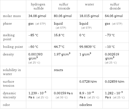  | hydrogen sulfide | sulfur trioxide | water | sulfur dioxide molar mass | 34.08 g/mol | 80.06 g/mol | 18.015 g/mol | 64.06 g/mol phase | gas (at STP) | liquid (at STP) | liquid (at STP) | gas (at STP) melting point | -85 °C | 16.8 °C | 0 °C | -73 °C boiling point | -60 °C | 44.7 °C | 99.9839 °C | -10 °C density | 0.001393 g/cm^3 (at 25 °C) | 1.97 g/cm^3 | 1 g/cm^3 | 0.002619 g/cm^3 (at 25 °C) solubility in water | | reacts | |  surface tension | | | 0.0728 N/m | 0.02859 N/m dynamic viscosity | 1.239×10^-5 Pa s (at 25 °C) | 0.00159 Pa s (at 30 °C) | 8.9×10^-4 Pa s (at 25 °C) | 1.282×10^-5 Pa s (at 25 °C) odor | | | odorless | 