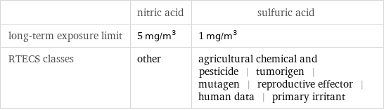  | nitric acid | sulfuric acid long-term exposure limit | 5 mg/m^3 | 1 mg/m^3 RTECS classes | other | agricultural chemical and pesticide | tumorigen | mutagen | reproductive effector | human data | primary irritant