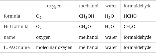  | oxygen | methanol | water | formaldehyde formula | O_2 | CH_3OH | H_2O | HCHO Hill formula | O_2 | CH_4O | H_2O | CH_2O name | oxygen | methanol | water | formaldehyde IUPAC name | molecular oxygen | methanol | water | formaldehyde