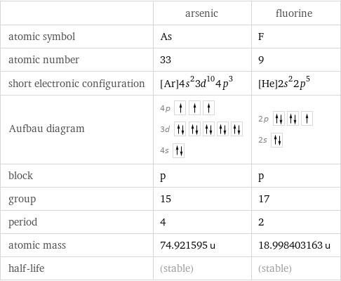  | arsenic | fluorine atomic symbol | As | F atomic number | 33 | 9 short electronic configuration | [Ar]4s^23d^104p^3 | [He]2s^22p^5 Aufbau diagram | 4p  3d  4s | 2p  2s  block | p | p group | 15 | 17 period | 4 | 2 atomic mass | 74.921595 u | 18.998403163 u half-life | (stable) | (stable)