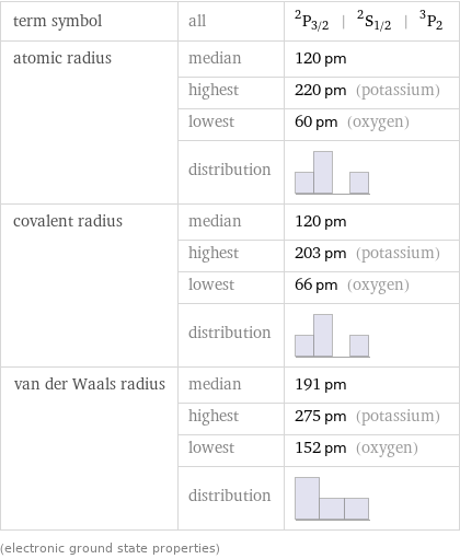 term symbol | all | ^2P_(3/2) | ^2S_(1/2) | ^3P_2 atomic radius | median | 120 pm  | highest | 220 pm (potassium)  | lowest | 60 pm (oxygen)  | distribution |  covalent radius | median | 120 pm  | highest | 203 pm (potassium)  | lowest | 66 pm (oxygen)  | distribution |  van der Waals radius | median | 191 pm  | highest | 275 pm (potassium)  | lowest | 152 pm (oxygen)  | distribution |  (electronic ground state properties)