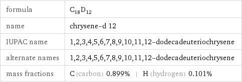 formula | C_18D_12 name | chrysene-d 12 IUPAC name | 1, 2, 3, 4, 5, 6, 7, 8, 9, 10, 11, 12-dodecadeuteriochrysene alternate names | 1, 2, 3, 4, 5, 6, 7, 8, 9, 10, 11, 12-dodecadeuteriochrysene mass fractions | C (carbon) 0.899% | H (hydrogen) 0.101%