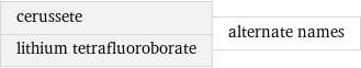 cerussete lithium tetrafluoroborate | alternate names