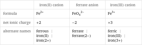  | iron(II) cation | ferrate anion | iron(III) cation formula | Fe^(2+) | (FeO_4)^(2-) | Fe^(3+) net ionic charge | +2 | -2 | +3 alternate names | ferrous | iron(II) | iron(2+) | ferrate | ferrate(2-) | ferric | iron(III) | iron(3+)