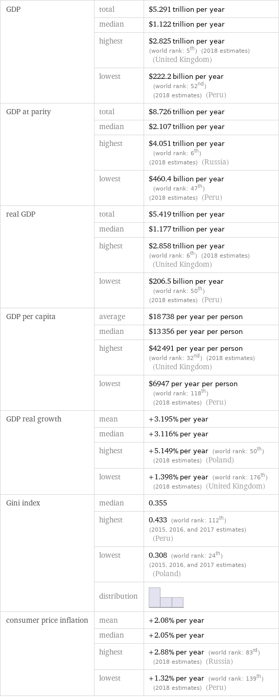 GDP | total | $5.291 trillion per year  | median | $1.122 trillion per year  | highest | $2.825 trillion per year (world rank: 5th) (2018 estimates) (United Kingdom)  | lowest | $222.2 billion per year (world rank: 52nd) (2018 estimates) (Peru) GDP at parity | total | $8.726 trillion per year  | median | $2.107 trillion per year  | highest | $4.051 trillion per year (world rank: 6th) (2018 estimates) (Russia)  | lowest | $460.4 billion per year (world rank: 47th) (2018 estimates) (Peru) real GDP | total | $5.419 trillion per year  | median | $1.177 trillion per year  | highest | $2.858 trillion per year (world rank: 6th) (2018 estimates) (United Kingdom)  | lowest | $206.5 billion per year (world rank: 50th) (2018 estimates) (Peru) GDP per capita | average | $18738 per year per person  | median | $13356 per year per person  | highest | $42491 per year per person (world rank: 32nd) (2018 estimates) (United Kingdom)  | lowest | $6947 per year per person (world rank: 118th) (2018 estimates) (Peru) GDP real growth | mean | +3.195% per year  | median | +3.116% per year  | highest | +5.149% per year (world rank: 50th) (2018 estimates) (Poland)  | lowest | +1.398% per year (world rank: 176th) (2018 estimates) (United Kingdom) Gini index | median | 0.355  | highest | 0.433 (world rank: 112th) (2015, 2016, and 2017 estimates) (Peru)  | lowest | 0.308 (world rank: 24th) (2015, 2016, and 2017 estimates) (Poland)  | distribution |  consumer price inflation | mean | +2.08% per year  | median | +2.05% per year  | highest | +2.88% per year (world rank: 83rd) (2018 estimates) (Russia)  | lowest | +1.32% per year (world rank: 139th) (2018 estimates) (Peru)