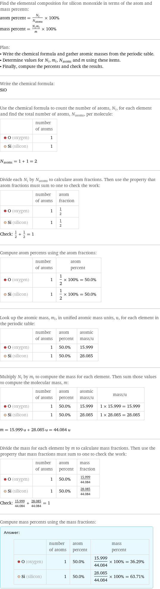 Find the elemental composition for silicon monoxide in terms of the atom and mass percents: atom percent = N_i/N_atoms × 100% mass percent = (N_im_i)/m × 100% Plan: • Write the chemical formula and gather atomic masses from the periodic table. • Determine values for N_i, m_i, N_atoms and m using these items. • Finally, compute the percents and check the results. Write the chemical formula: SiO Use the chemical formula to count the number of atoms, N_i, for each element and find the total number of atoms, N_atoms, per molecule:  | number of atoms  O (oxygen) | 1  Si (silicon) | 1  N_atoms = 1 + 1 = 2 Divide each N_i by N_atoms to calculate atom fractions. Then use the property that atom fractions must sum to one to check the work:  | number of atoms | atom fraction  O (oxygen) | 1 | 1/2  Si (silicon) | 1 | 1/2 Check: 1/2 + 1/2 = 1 Compute atom percents using the atom fractions:  | number of atoms | atom percent  O (oxygen) | 1 | 1/2 × 100% = 50.0%  Si (silicon) | 1 | 1/2 × 100% = 50.0% Look up the atomic mass, m_i, in unified atomic mass units, u, for each element in the periodic table:  | number of atoms | atom percent | atomic mass/u  O (oxygen) | 1 | 50.0% | 15.999  Si (silicon) | 1 | 50.0% | 28.085 Multiply N_i by m_i to compute the mass for each element. Then sum those values to compute the molecular mass, m:  | number of atoms | atom percent | atomic mass/u | mass/u  O (oxygen) | 1 | 50.0% | 15.999 | 1 × 15.999 = 15.999  Si (silicon) | 1 | 50.0% | 28.085 | 1 × 28.085 = 28.085  m = 15.999 u + 28.085 u = 44.084 u Divide the mass for each element by m to calculate mass fractions. Then use the property that mass fractions must sum to one to check the work:  | number of atoms | atom percent | mass fraction  O (oxygen) | 1 | 50.0% | 15.999/44.084  Si (silicon) | 1 | 50.0% | 28.085/44.084 Check: 15.999/44.084 + 28.085/44.084 = 1 Compute mass percents using the mass fractions: Answer: |   | | number of atoms | atom percent | mass percent  O (oxygen) | 1 | 50.0% | 15.999/44.084 × 100% = 36.29%  Si (silicon) | 1 | 50.0% | 28.085/44.084 × 100% = 63.71%