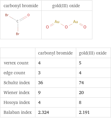   | carbonyl bromide | gold(III) oxide vertex count | 4 | 5 edge count | 3 | 4 Schultz index | 36 | 74 Wiener index | 9 | 20 Hosoya index | 4 | 8 Balaban index | 2.324 | 2.191