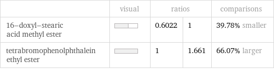  | visual | ratios | | comparisons 16-doxyl-stearic acid methyl ester | | 0.6022 | 1 | 39.78% smaller tetrabromophenolphthalein ethyl ester | | 1 | 1.661 | 66.07% larger