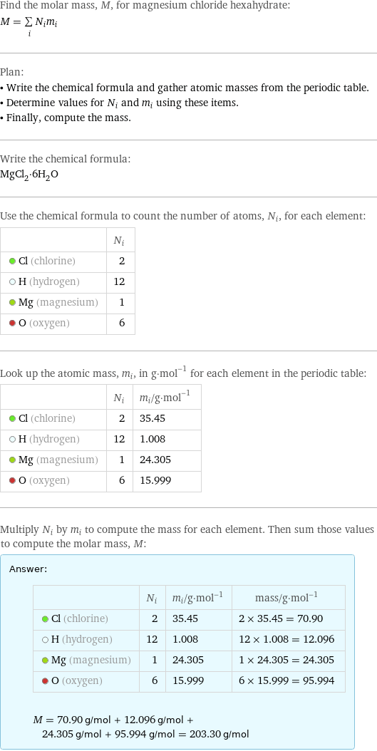 Find the molar mass, M, for magnesium chloride hexahydrate: M = sum _iN_im_i Plan: • Write the chemical formula and gather atomic masses from the periodic table. • Determine values for N_i and m_i using these items. • Finally, compute the mass. Write the chemical formula: MgCl_2·6H_2O Use the chemical formula to count the number of atoms, N_i, for each element:  | N_i  Cl (chlorine) | 2  H (hydrogen) | 12  Mg (magnesium) | 1  O (oxygen) | 6 Look up the atomic mass, m_i, in g·mol^(-1) for each element in the periodic table:  | N_i | m_i/g·mol^(-1)  Cl (chlorine) | 2 | 35.45  H (hydrogen) | 12 | 1.008  Mg (magnesium) | 1 | 24.305  O (oxygen) | 6 | 15.999 Multiply N_i by m_i to compute the mass for each element. Then sum those values to compute the molar mass, M: Answer: |   | | N_i | m_i/g·mol^(-1) | mass/g·mol^(-1)  Cl (chlorine) | 2 | 35.45 | 2 × 35.45 = 70.90  H (hydrogen) | 12 | 1.008 | 12 × 1.008 = 12.096  Mg (magnesium) | 1 | 24.305 | 1 × 24.305 = 24.305  O (oxygen) | 6 | 15.999 | 6 × 15.999 = 95.994  M = 70.90 g/mol + 12.096 g/mol + 24.305 g/mol + 95.994 g/mol = 203.30 g/mol