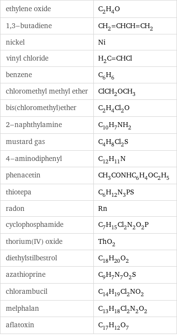 ethylene oxide | C_2H_4O 1, 3-butadiene | CH_2=CHCH=CH_2 nickel | Ni vinyl chloride | H_2C=CHCl benzene | C_6H_6 chloromethyl methyl ether | ClCH_2OCH_3 bis(chloromethyl)ether | C_2H_4Cl_2O 2-naphthylamine | C_10H_7NH_2 mustard gas | C_4H_8Cl_2S 4-aminodiphenyl | C_12H_11N phenacetin | CH_3CONHC_6H_4OC_2H_5 thiotepa | C_6H_12N_3PS radon | Rn cyclophosphamide | C_7H_15Cl_2N_2O_2P thorium(IV) oxide | ThO_2 diethylstilbestrol | C_18H_20O_2 azathioprine | C_9H_7N_7O_2S chlorambucil | C_14H_19Cl_2NO_2 melphalan | C_13H_18Cl_2N_2O_2 aflatoxin | C_17H_12O_7