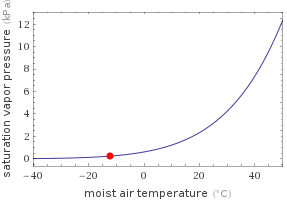 Vapor pressure-temperature variation