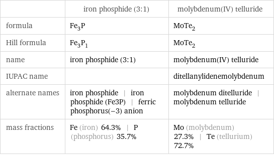  | iron phosphide (3:1) | molybdenum(IV) telluride formula | Fe_3P | MoTe_2 Hill formula | Fe_3P_1 | MoTe_2 name | iron phosphide (3:1) | molybdenum(IV) telluride IUPAC name | | ditellanylidenemolybdenum alternate names | iron phosphide | iron phosphide (Fe3P) | ferric phosphorus(-3) anion | molybdenum ditelluride | molybdenum telluride mass fractions | Fe (iron) 64.3% | P (phosphorus) 35.7% | Mo (molybdenum) 27.3% | Te (tellurium) 72.7%