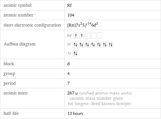 atomic symbol | Rf atomic number | 104 short electronic configuration | [Rn]7s^25f^146d^2 Aufbau diagram | 6d  5f  7s  block | d group | 4 period | 7 atomic mass | 267 u (unified atomic mass units) (atomic mass number given for longest-lived known isotope) half-life | 13 hours