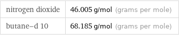 nitrogen dioxide | 46.005 g/mol (grams per mole) butane-d 10 | 68.185 g/mol (grams per mole)