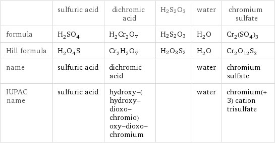  | sulfuric acid | dichromic acid | H2S2O3 | water | chromium sulfate formula | H_2SO_4 | H_2Cr_2O_7 | H2S2O3 | H_2O | Cr_2(SO_4)_3 Hill formula | H_2O_4S | Cr_2H_2O_7 | H2O3S2 | H_2O | Cr_2O_12S_3 name | sulfuric acid | dichromic acid | | water | chromium sulfate IUPAC name | sulfuric acid | hydroxy-(hydroxy-dioxo-chromio)oxy-dioxo-chromium | | water | chromium(+3) cation trisulfate