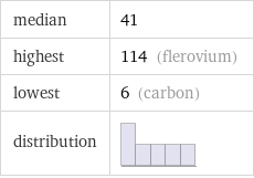 median | 41 highest | 114 (flerovium) lowest | 6 (carbon) distribution | 