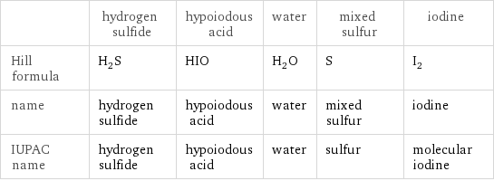  | hydrogen sulfide | hypoiodous acid | water | mixed sulfur | iodine Hill formula | H_2S | HIO | H_2O | S | I_2 name | hydrogen sulfide | hypoiodous acid | water | mixed sulfur | iodine IUPAC name | hydrogen sulfide | hypoiodous acid | water | sulfur | molecular iodine