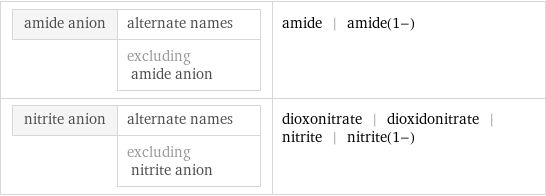 amide anion | alternate names  | excluding amide anion | amide | amide(1-) nitrite anion | alternate names  | excluding nitrite anion | dioxonitrate | dioxidonitrate | nitrite | nitrite(1-)